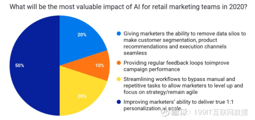 2020年 人工智能驅動個性化智能產品銷售，重塑營銷行業(yè)核心價值