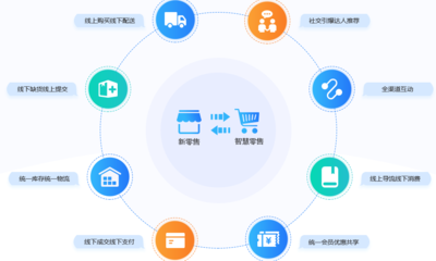 貫徹新零售重要性,分析企業(yè)如何轉型新零售:新零售系統(tǒng)升級版開發(fā)