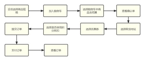 網(wǎng)購(gòu)系統(tǒng)的核心模塊設(shè)計(jì) 從購(gòu)物車到支付的完整實(shí)現(xiàn)
